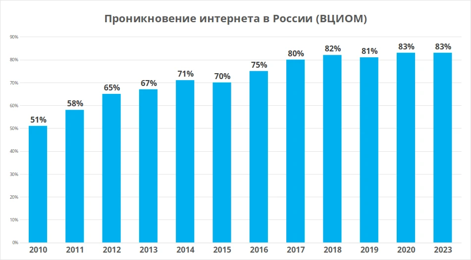 Рост проникновения интернета
