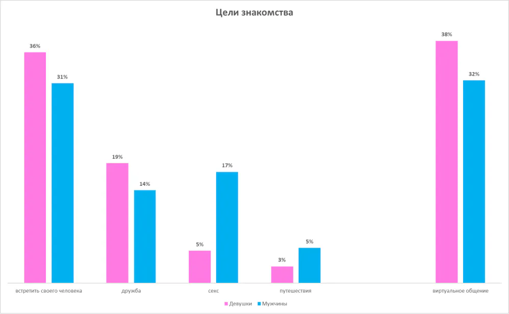 Гистрограмма целей знакомства в Тиндер